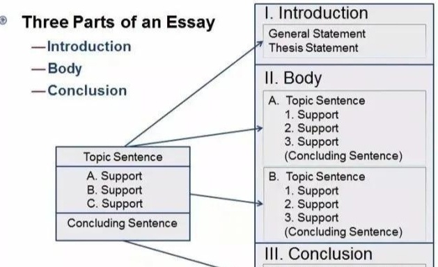 Essay写作格式