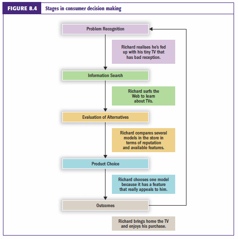 Consumer Behaviour