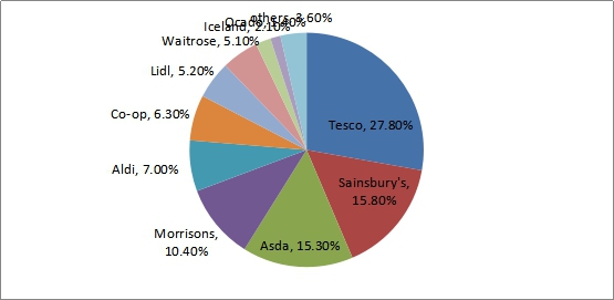 Tesco Report代写