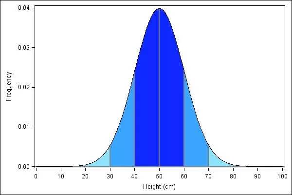 Normal Probability Density Function代写