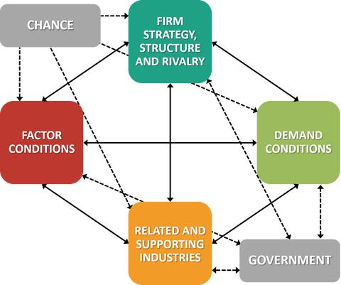 Figure 3: Porter’s Diamond Model