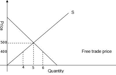 Supply and demand model代写