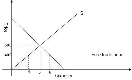 Supply and demand model代写