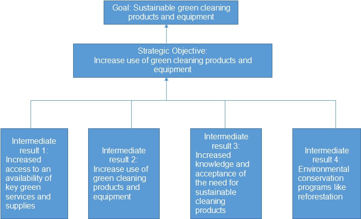 Green cleaning代写