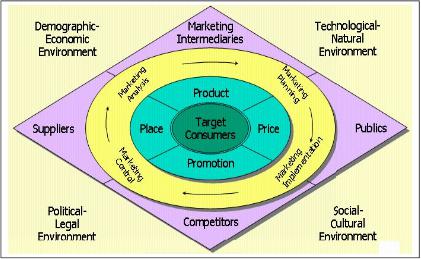 Marketing Management代写