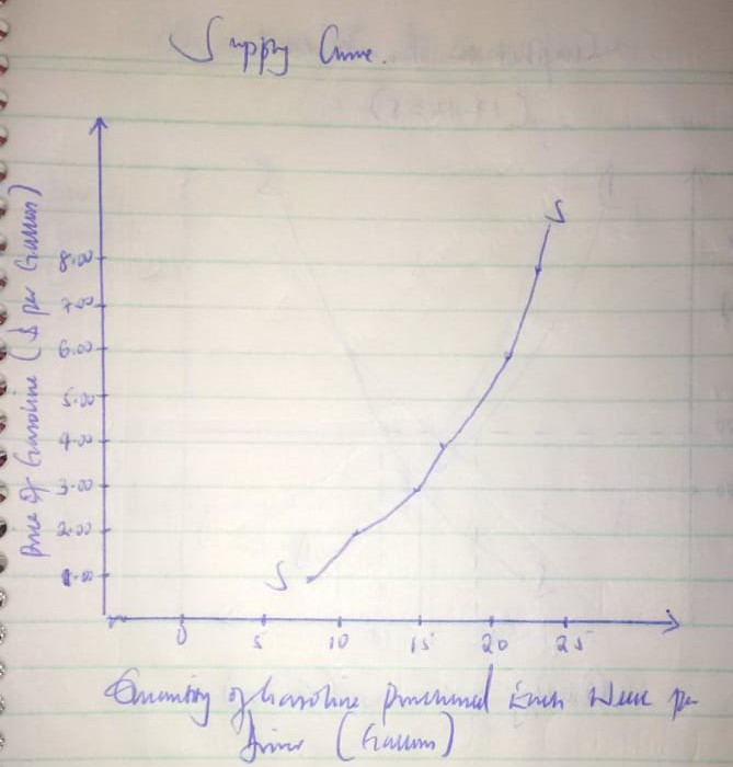 Demand and Supply代写