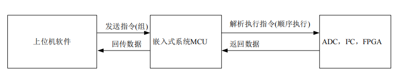 测试系统开发代写