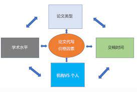 代写价格