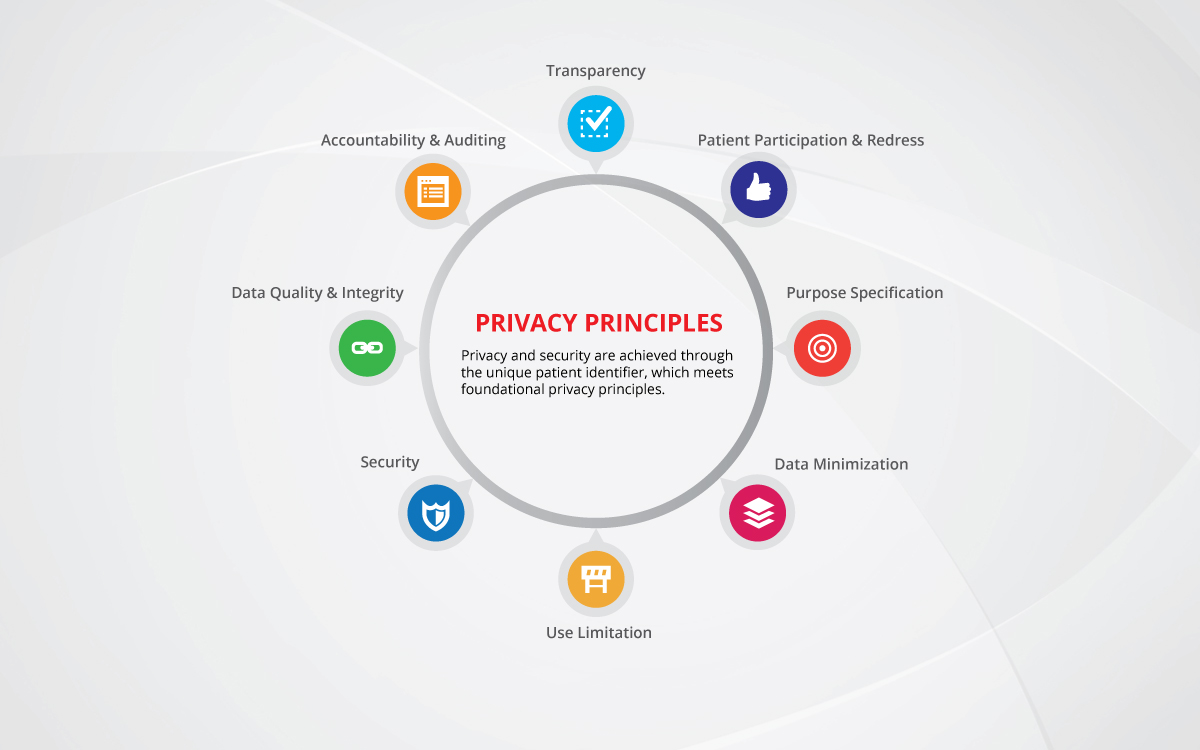 Figure 1: Practices of data privacy