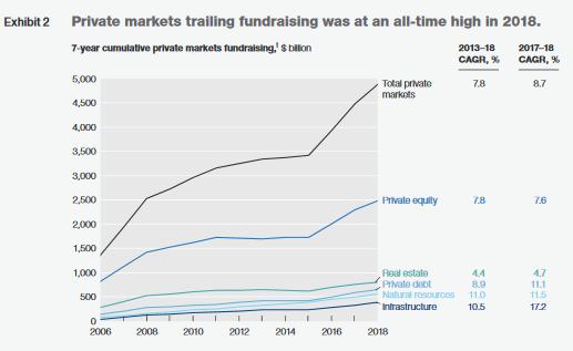 Figure 1: Private market fundraising Source: McKinsey (2019)