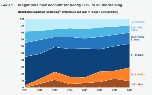Figure 2: Mega funds Source: McKinsey (2019)