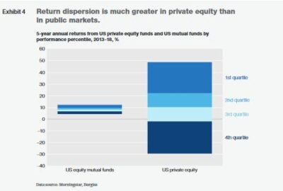 Figure 3: Amount of private equity Source: McKinsey (2019)